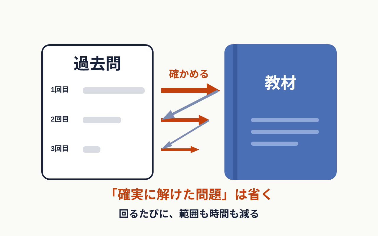 過去問を解くたびに教材で確かめ、回るたびに範囲も時間も減る図