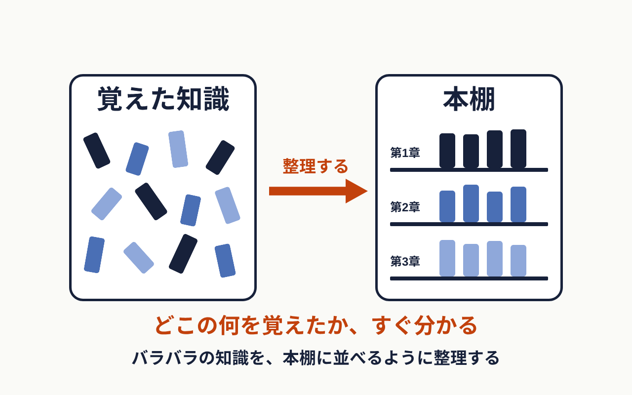 バラバラに覚えた知識を、本棚の章ごとに並べて整理する図