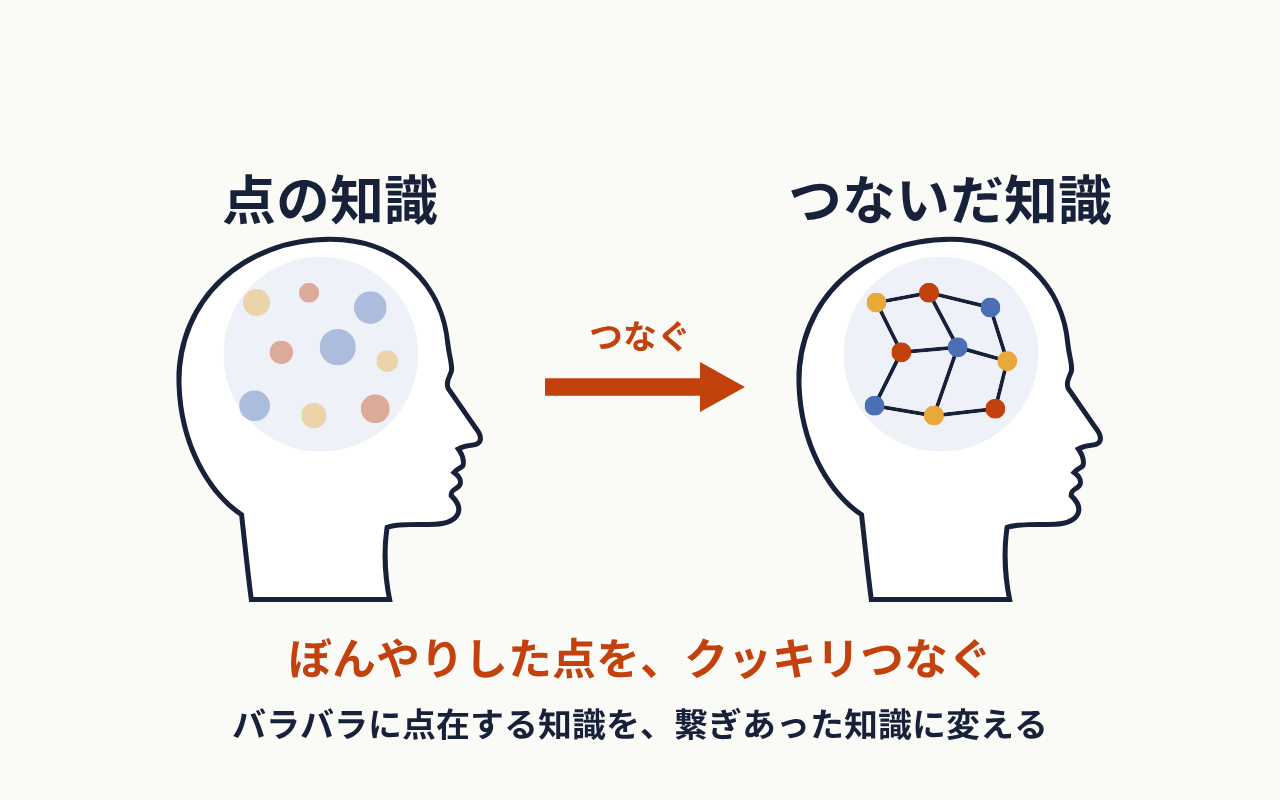 頭の中でぼんやりした点の知識が、クッキリつながった知識に変わる図