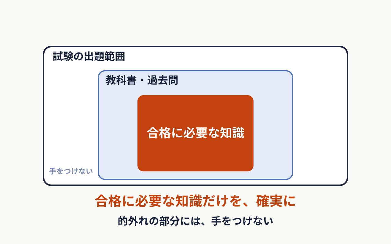 試験の出題範囲の中で、合格にだけ必要な知識に絞る図