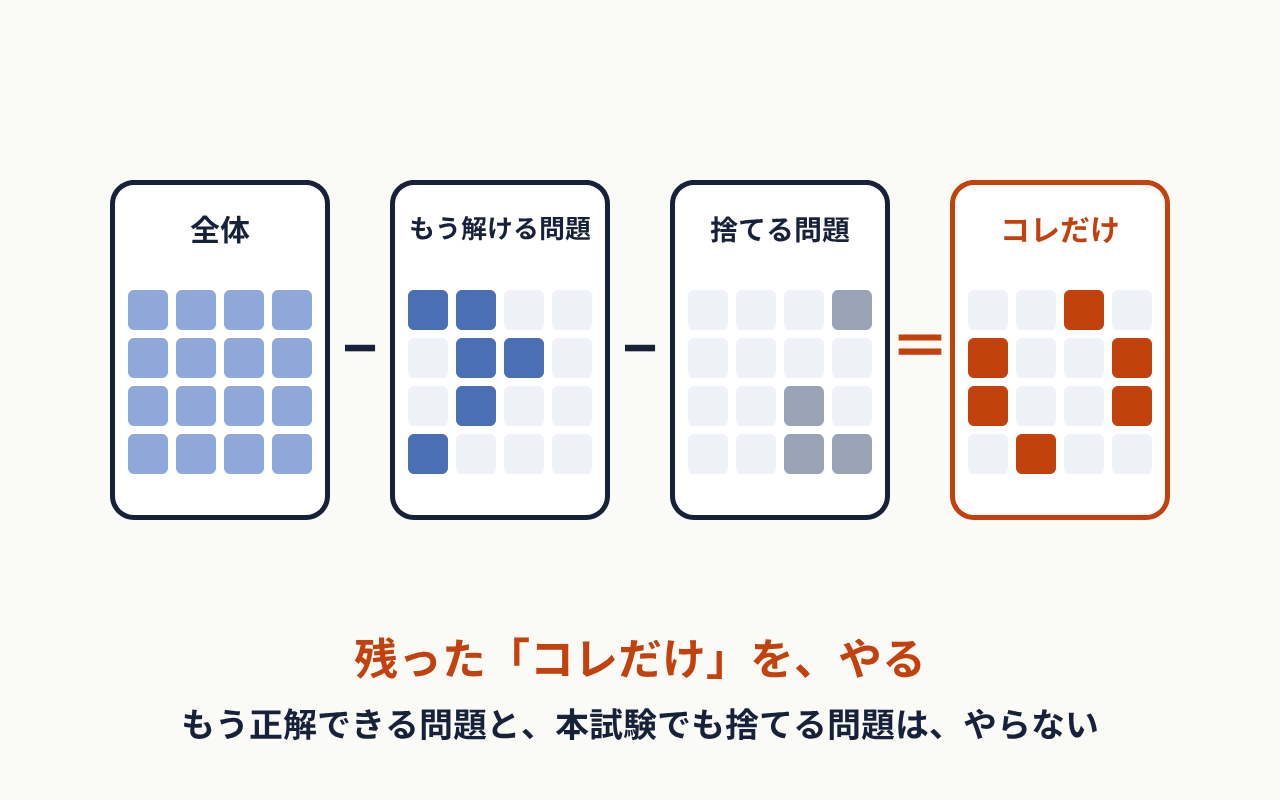 全体から、正解できる問題と捨てる問題を引いた残りがコレだけ、という図