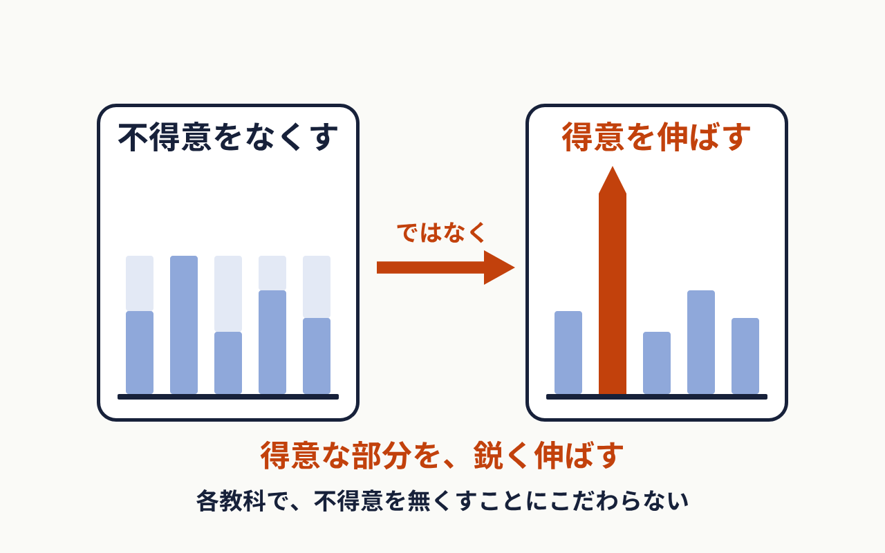 不得意をならすのではなく、得意な1本を鋭く伸ばす図