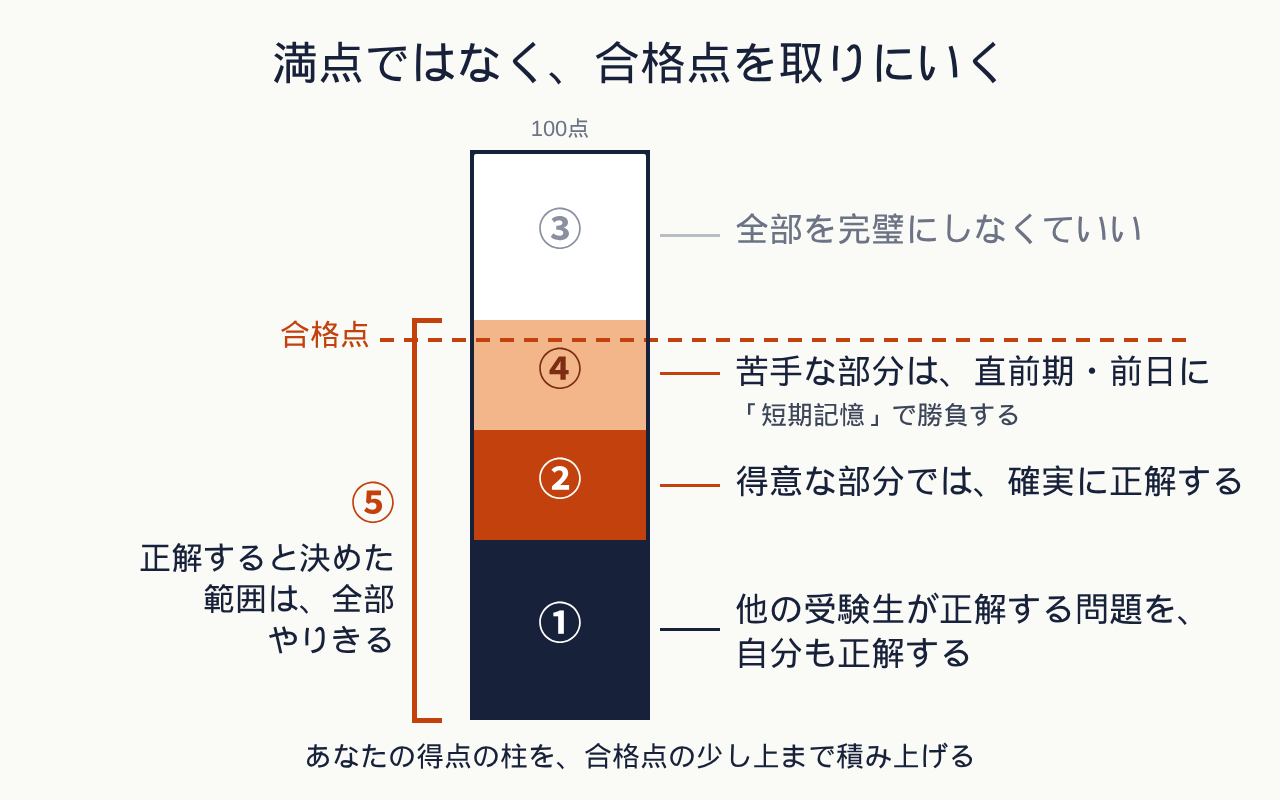 5つの方針の図。100点の柱の下から、①他の受験生が正解する問題、②得意な部分、④直前期に詰め込む苦手な部分を積み上げて、合格点を少し超える。上の③は完璧にしなくていい部分。⑤決めた範囲は全部やりきる。